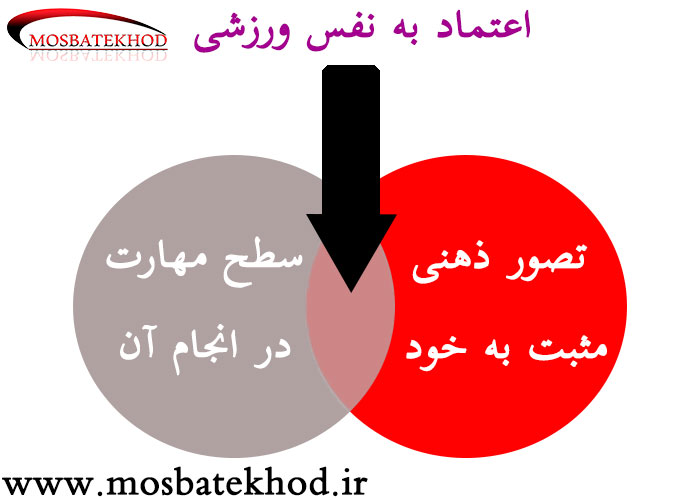 اعتماد به نفس در ورزش